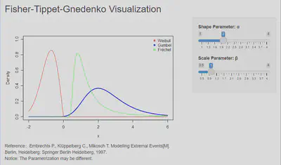 R Shiny APP UI: Three Extreme Value Distributions